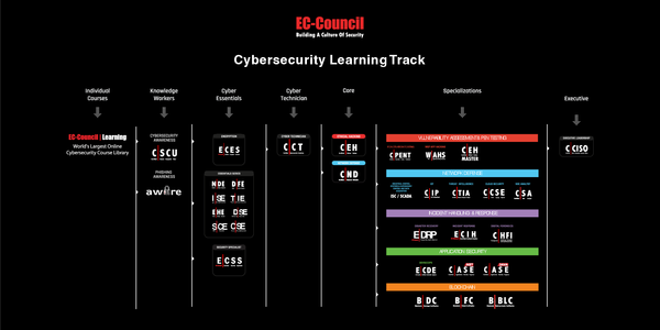 EC-Council ICS/SCADA Cybersecurity